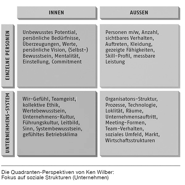 Die Quadranten-Perspektive von Ken Wilber